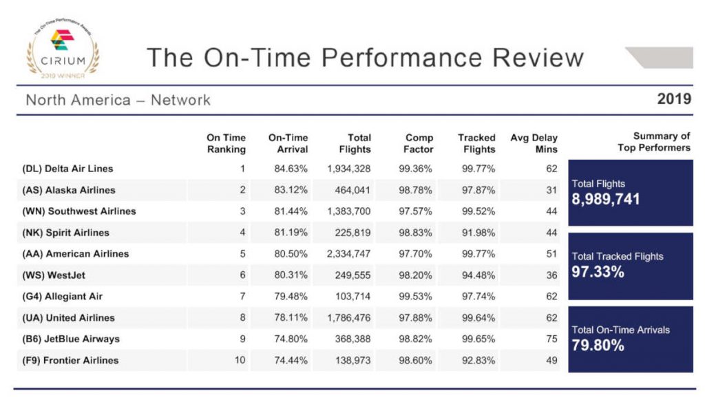 airline performance data